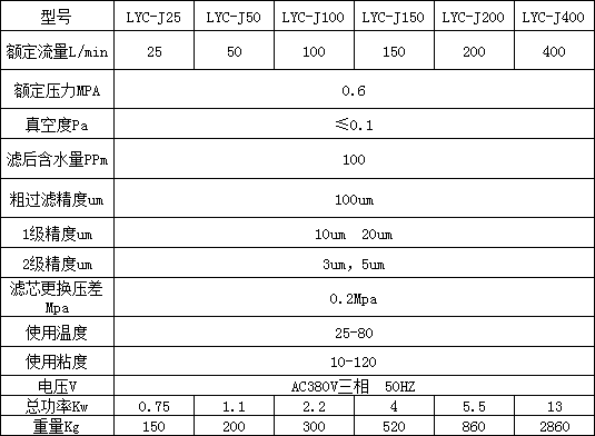 聚結(jié)脫水濾油機參數(shù)